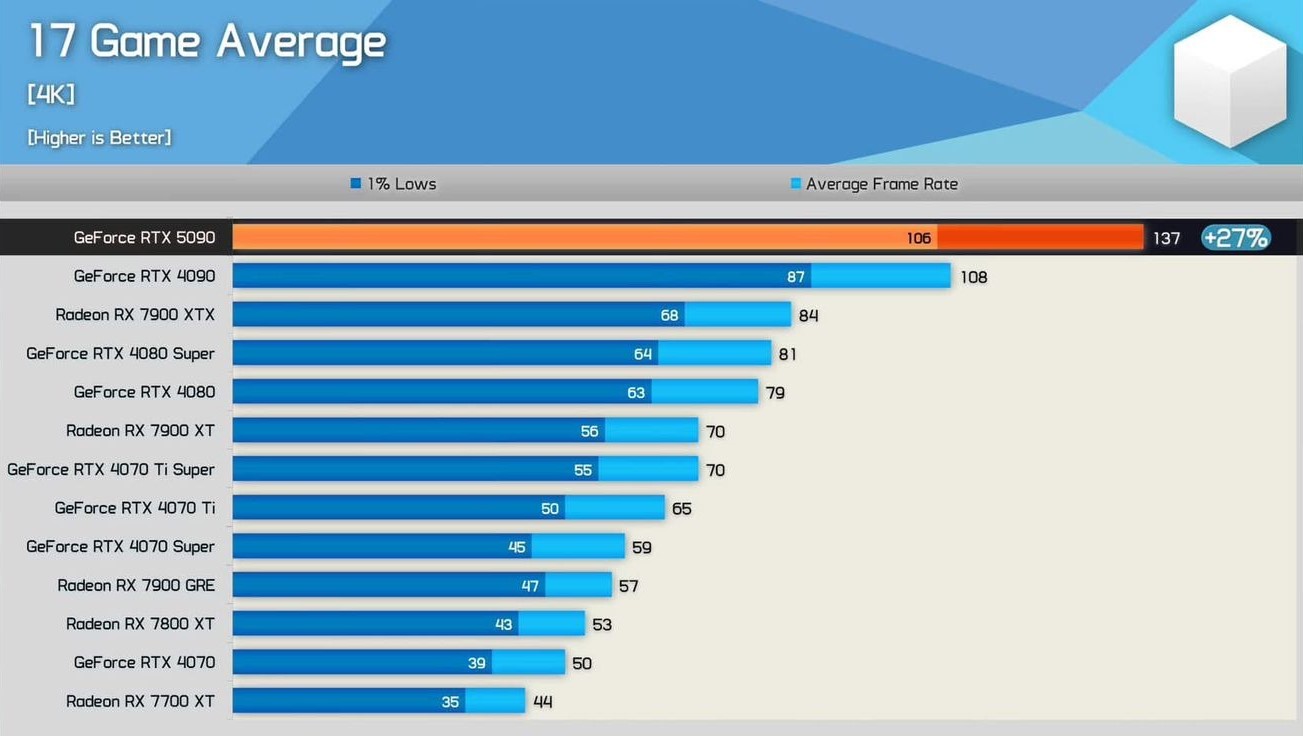 Nvidia GeForce RTX 5090 4K Benchmark