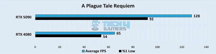 A Plague Tale Requiem