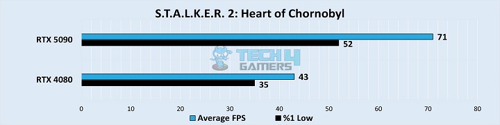 S.T.A.L.K.E.R. 2: Heart of Chornobyl