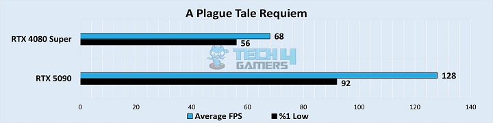 A Plague Tale Requiem