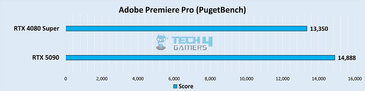 Adobe Premiere Pro Score