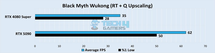 Black Myth Wukong (RT + Q Upscaling)