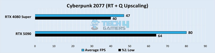 Cyberpunk 2077 (RT + Q Upscaling)