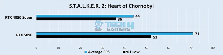 S.T.A.L.K.E.R. 2 Heart of Chornobyl