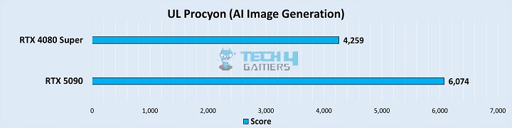 UL Procyon (AI Image Generation)