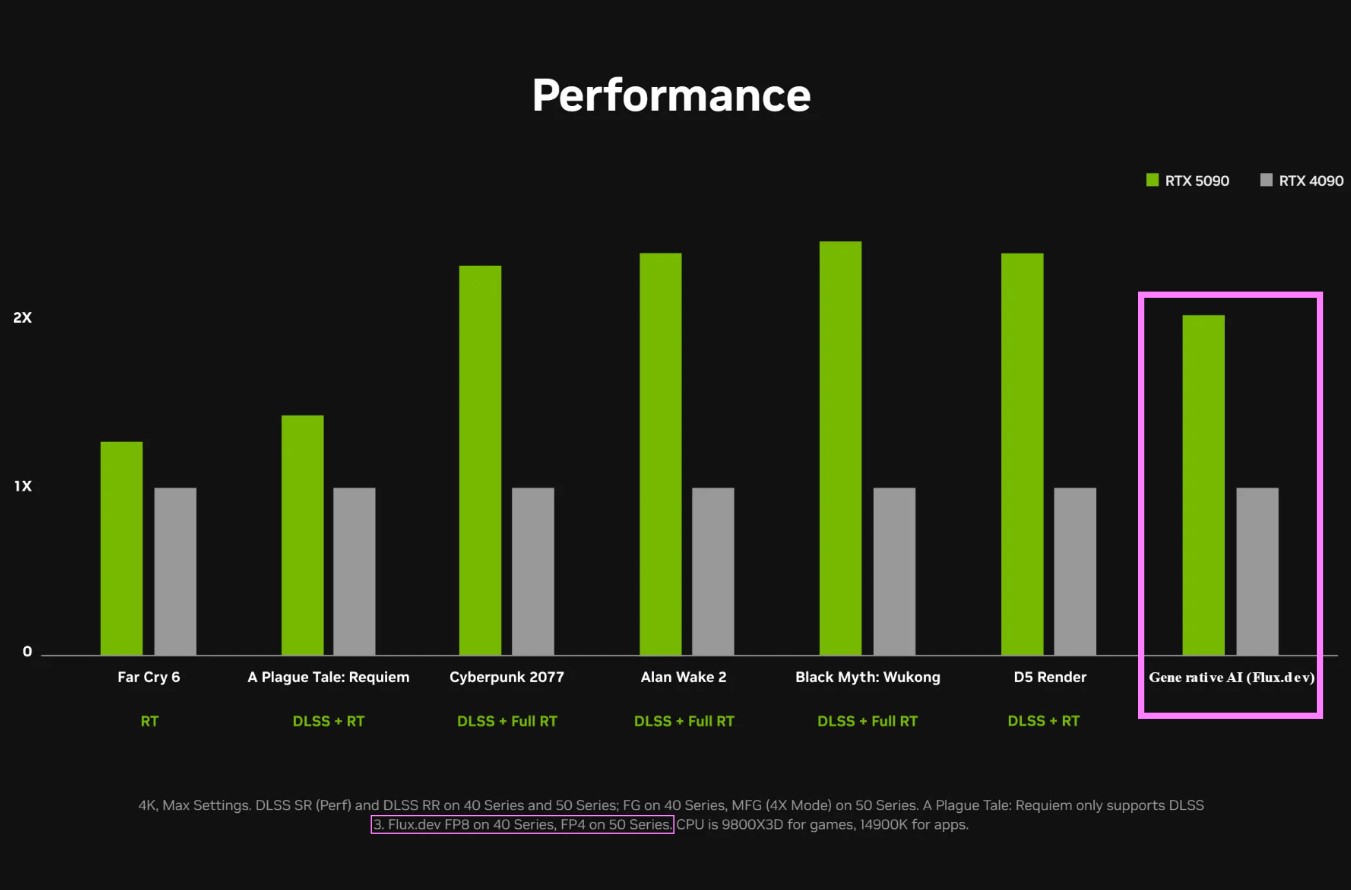 RTX 5090 Vs RTX 4090 official benchmarks