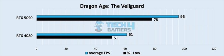 Dragon Age: The Veilguard