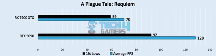  A Plague Tale Requiem