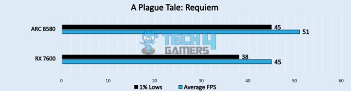 A Plague Tale Requiem