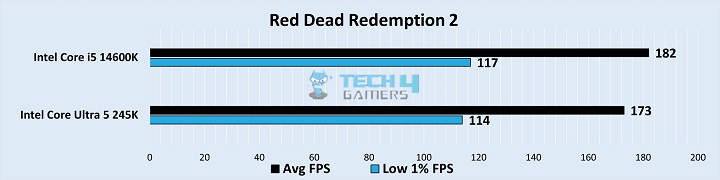 Red Dead Redemption 2 Benchmarks