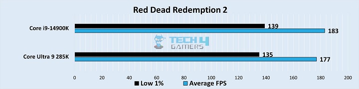 Red Dead Redemption 2 Beanchmarks