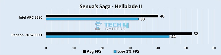 Gaming Benchmarks