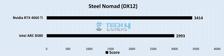 Steel Nomad (DX12) Benchamrsk