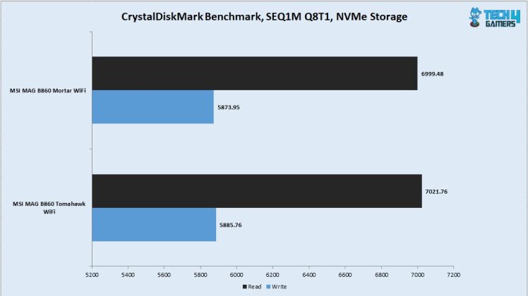 CrystalDiskMark NVMe Drive