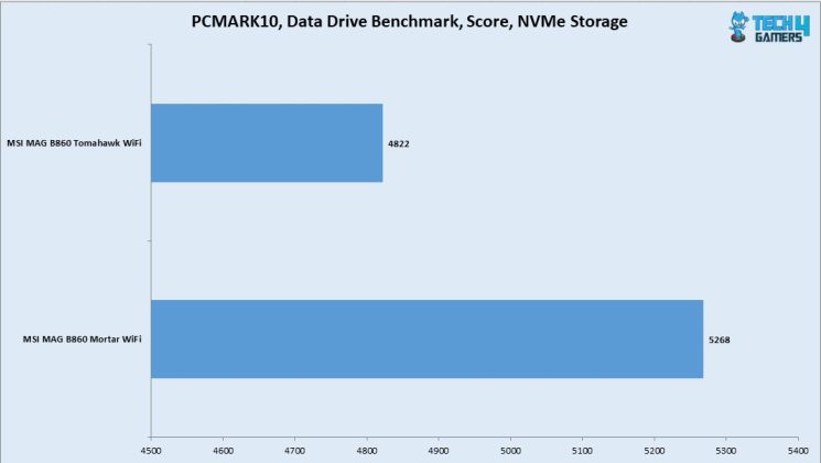 PCMARK10 Data Drive Benchmark NVMe Drive