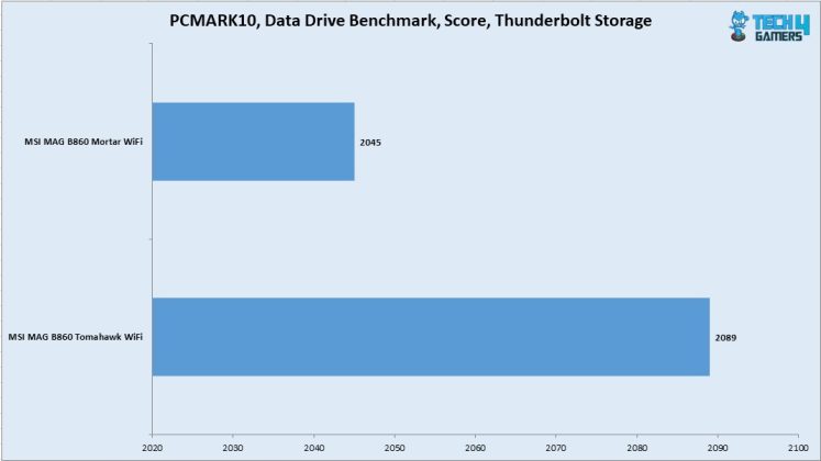 PCMARK10 Data Drive Benchmark Thunderbolt Drive