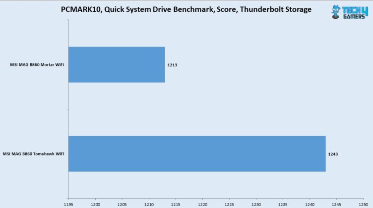 PCMARK10 Quick System Drive Benchmark Thunderbolt Drive