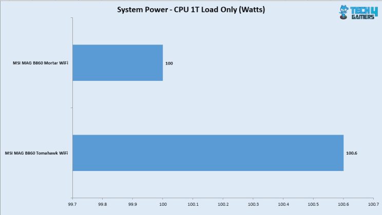 System Power Draw - CPU 1T Load