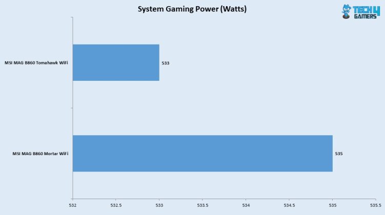 System Power Draw - Gaming Load