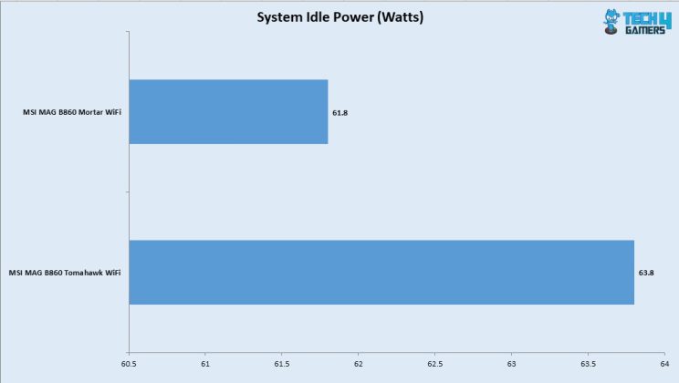 System Power Draw - Idle