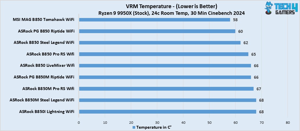 VRM temperatures