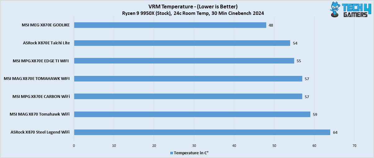 MSI MAG X870E Tomahawk WiFi VRM temperatures