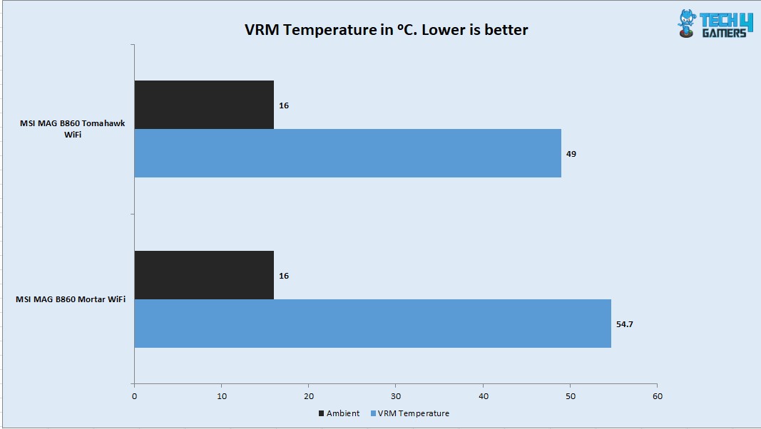 MSI MAG B860 Mortar WiFi — VRM Thermals