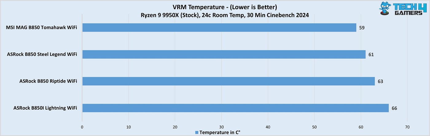 MSI MAG B850 Tomahawk Max WiFi VRM temperatures 