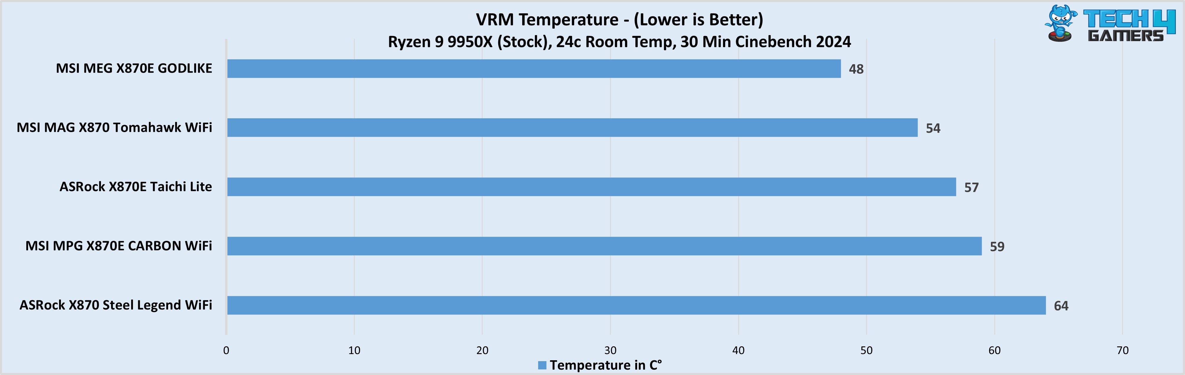 MSI MEG X870E GODLIKE VRM temperatures