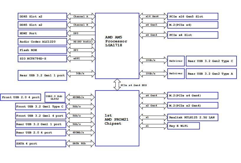 Motherboard's block design