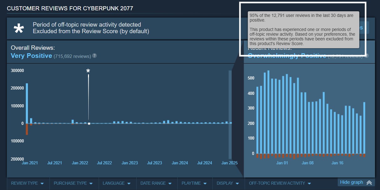 Cyberpunk 2077 Steam Reviews 