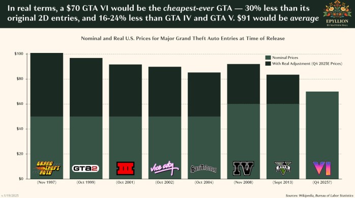 GTA pricing