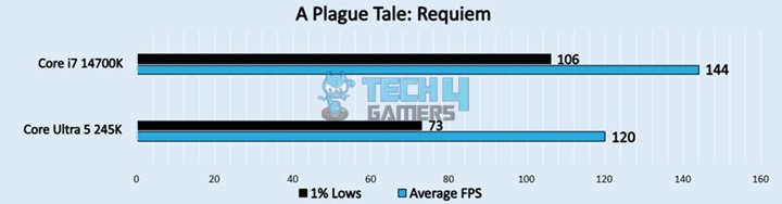 A Plague Tale Requiem