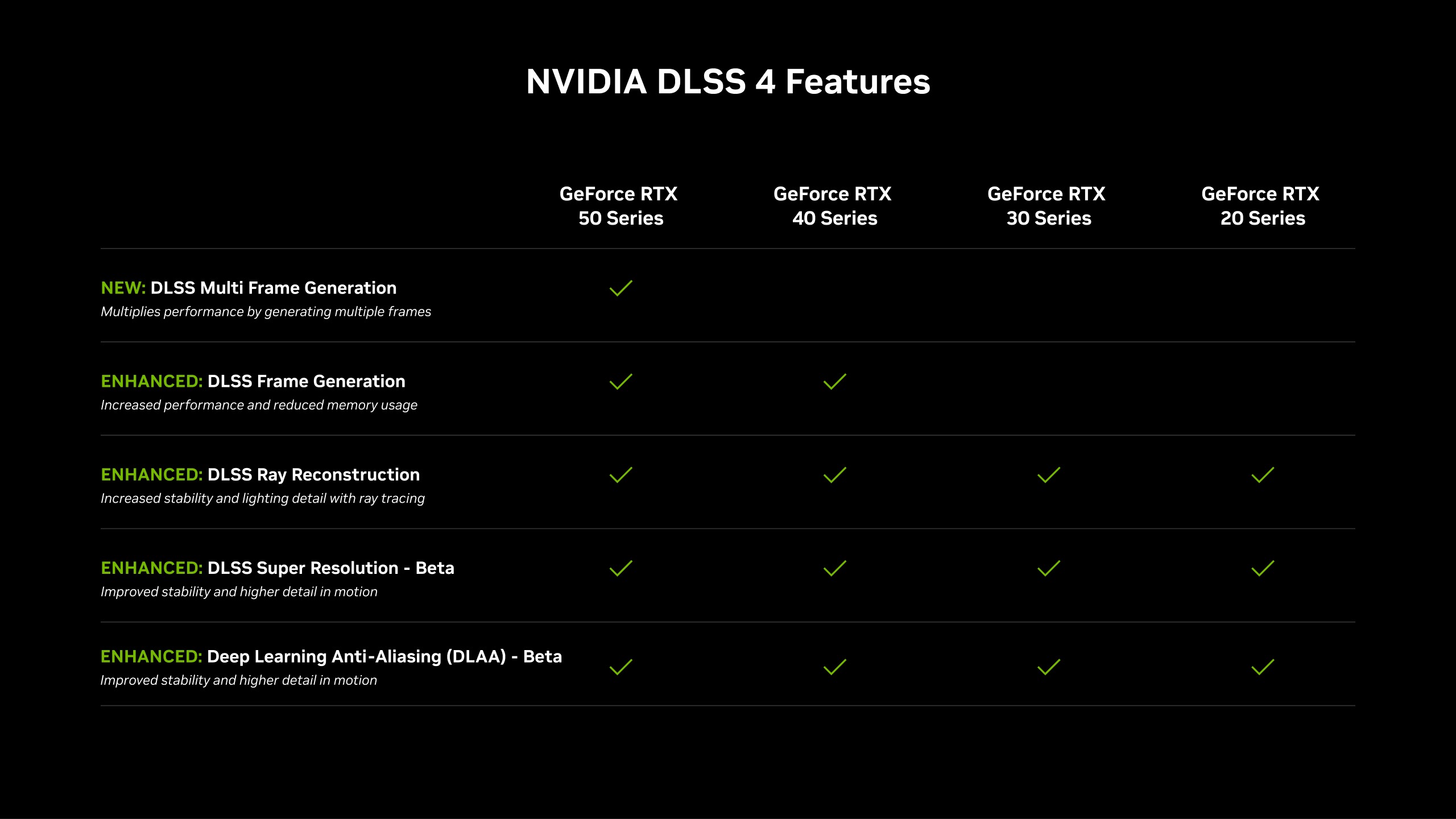 The graph shows all the DLSS 4 features that are available on RTX GPUs.