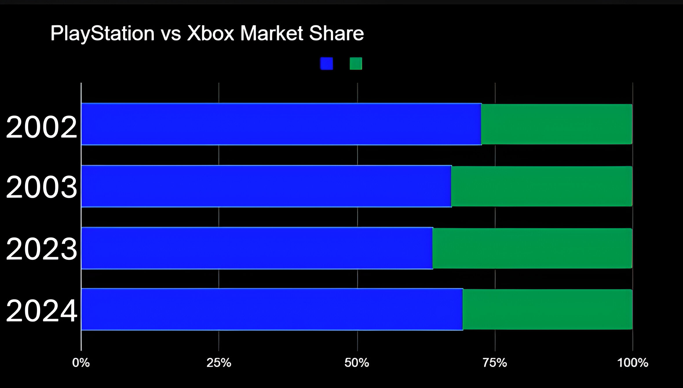 PlayStation Xbox Market