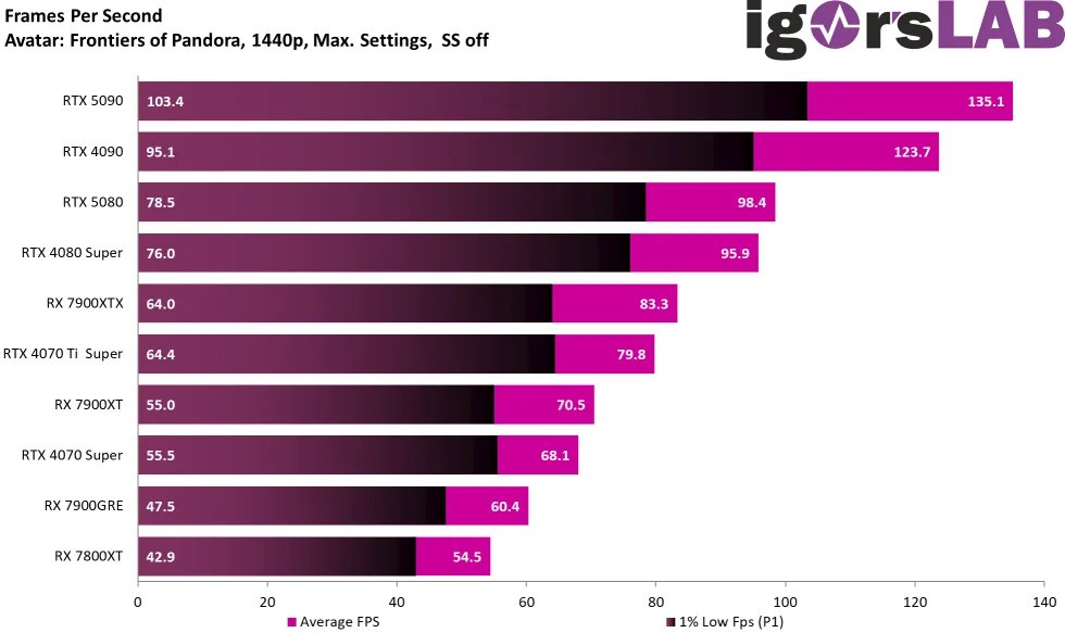 rtx 5080 benchmark