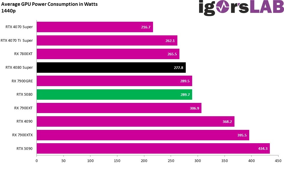 rtx 5080 power draw