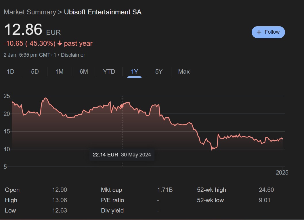 Ubisoft Stock Down By Over 45%