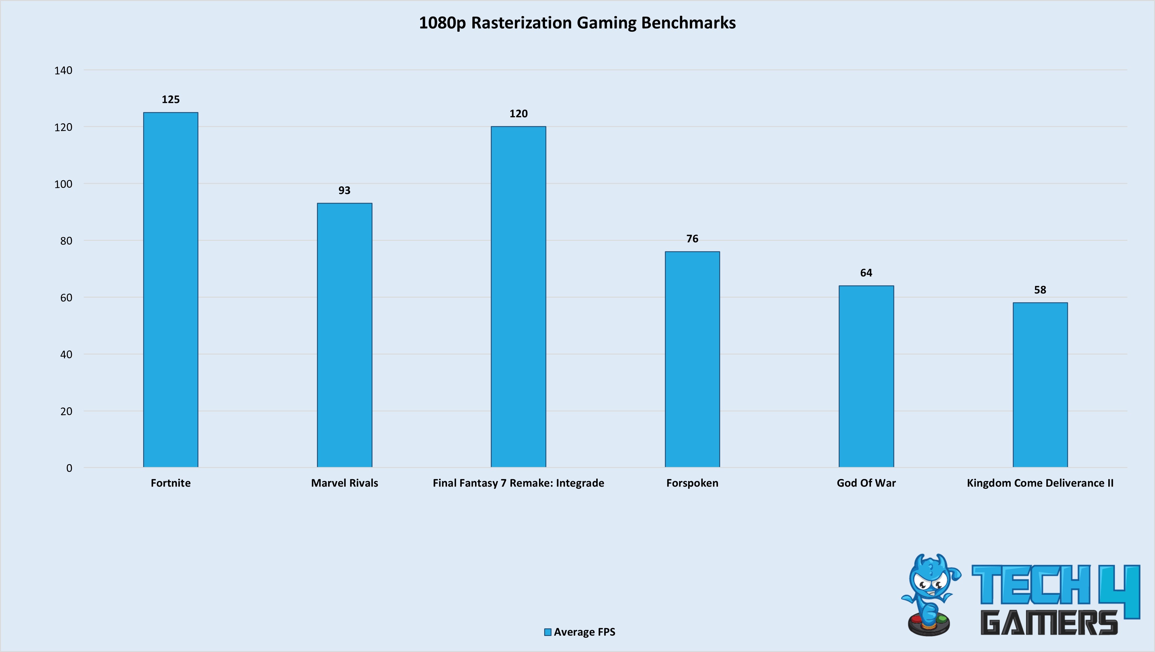 RTX 3060 rasterization gaming benchmarks