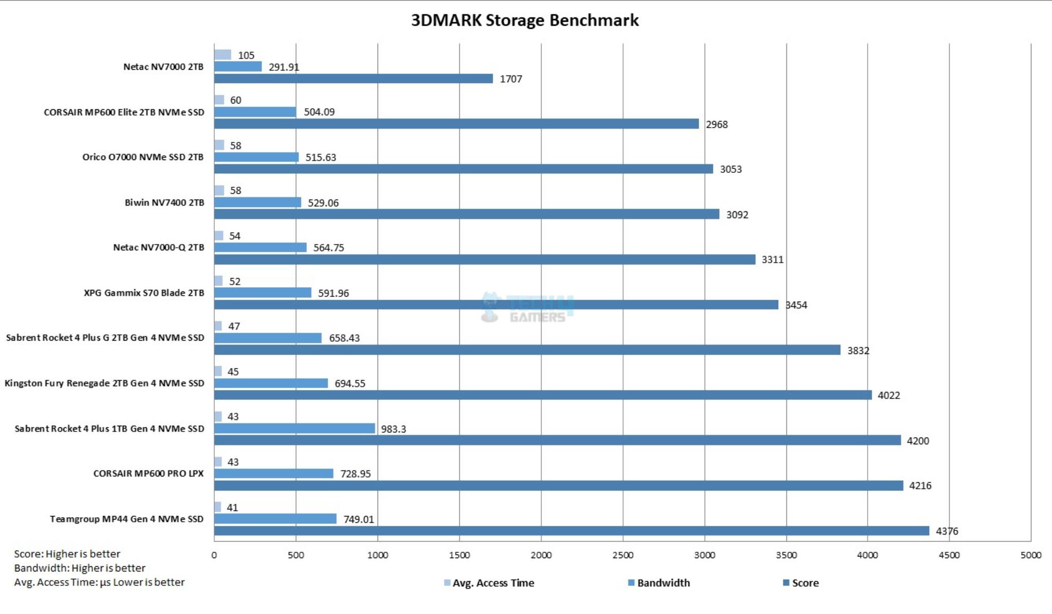 BIWIN NV7400 2TB NVMe SSD — 3DMark Storage Benchmark Graph