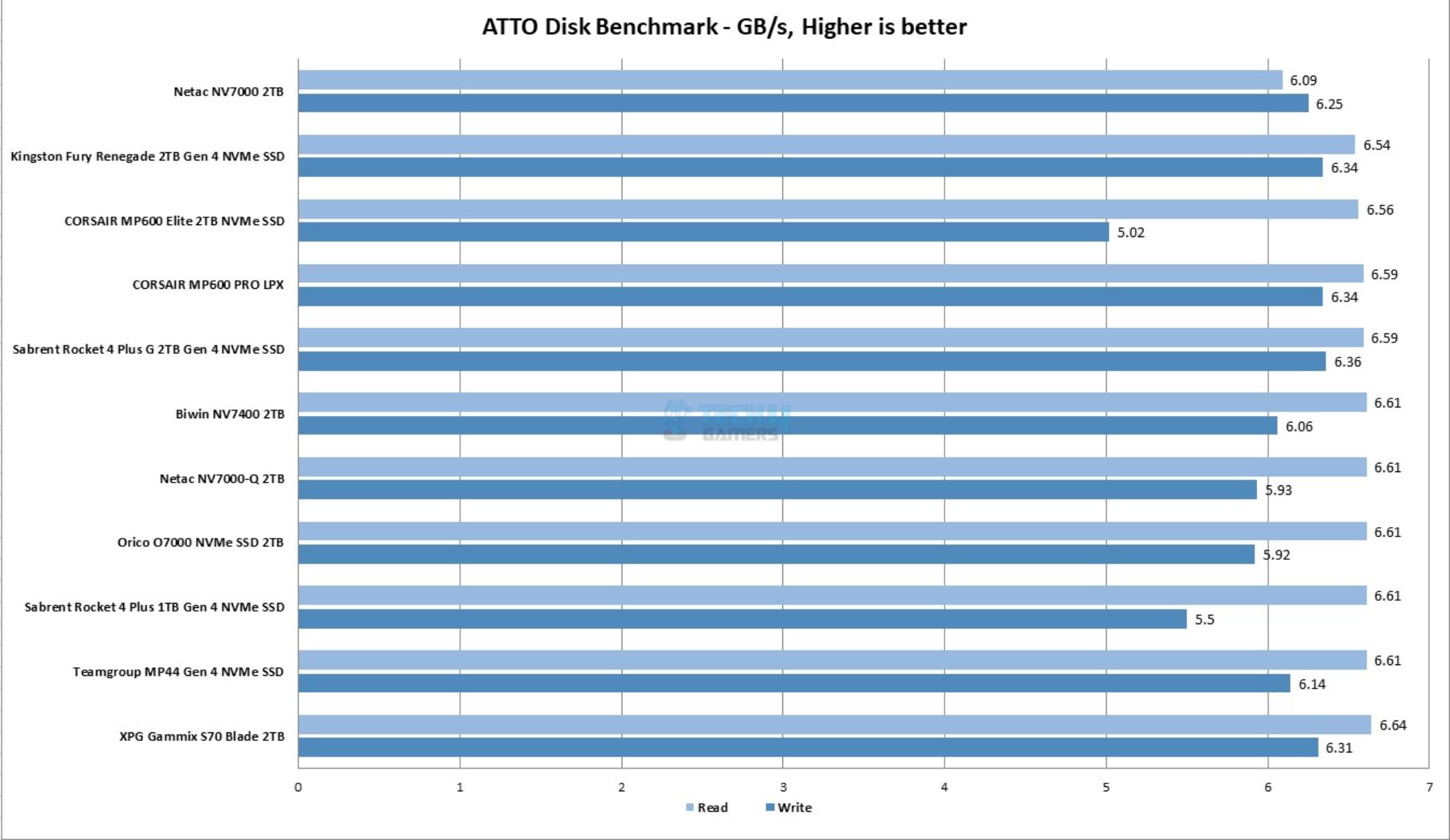 BIWIN NV7400 2TB NVMe SSD — ATTO Disk Benchmark Graph