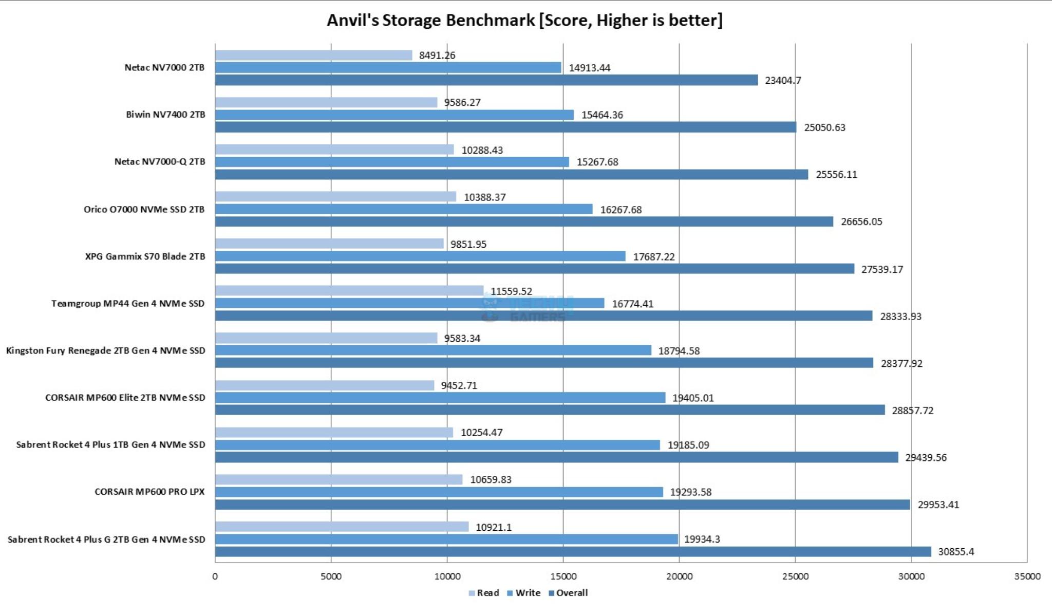 Biwin NV7400 2TB NVMe SSD — Anvil Disk Benchmark Graph