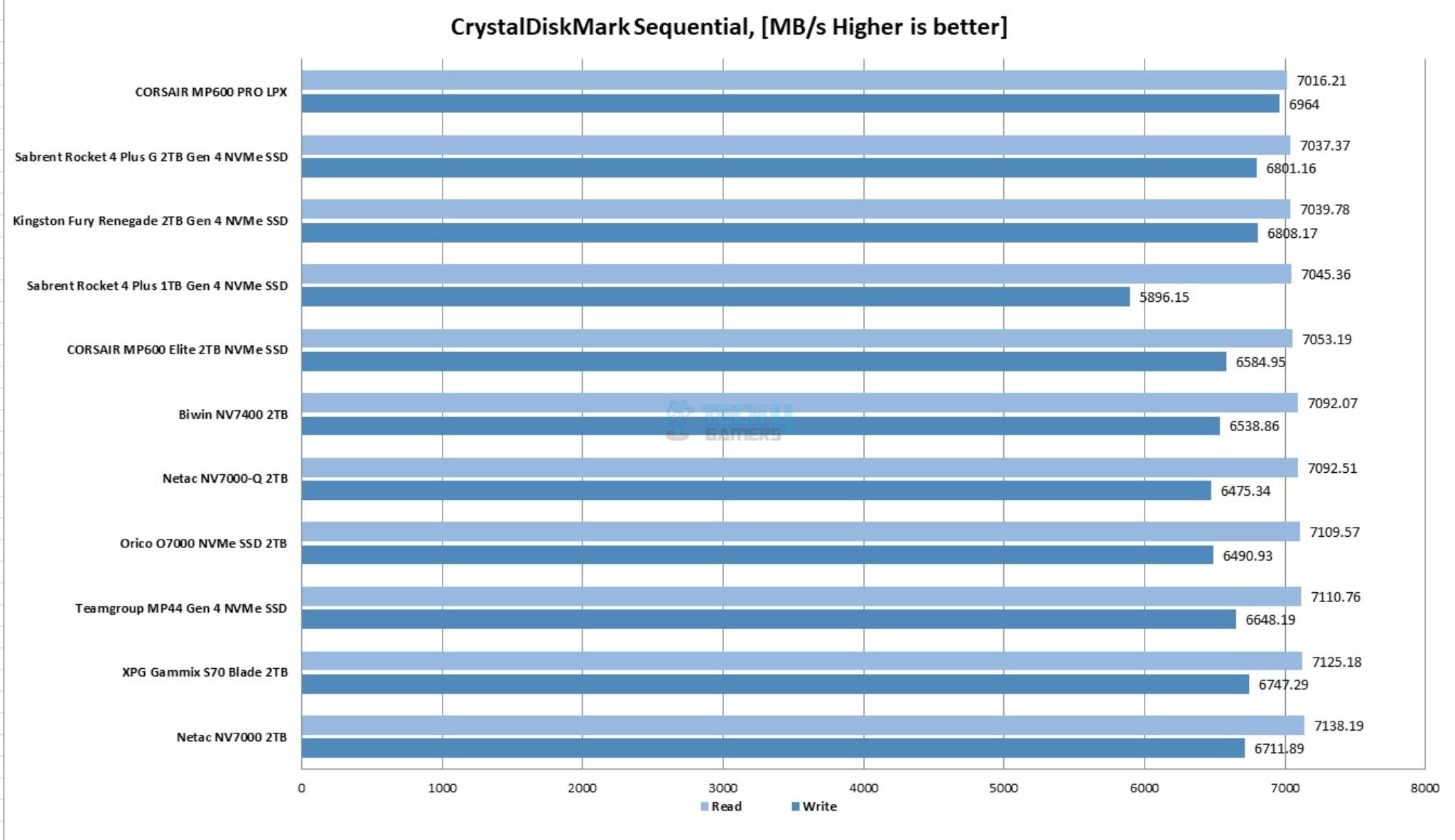 BIWIN NV7400 2TB NVMe SSD — CrystalDiskMark Benchmark Graph