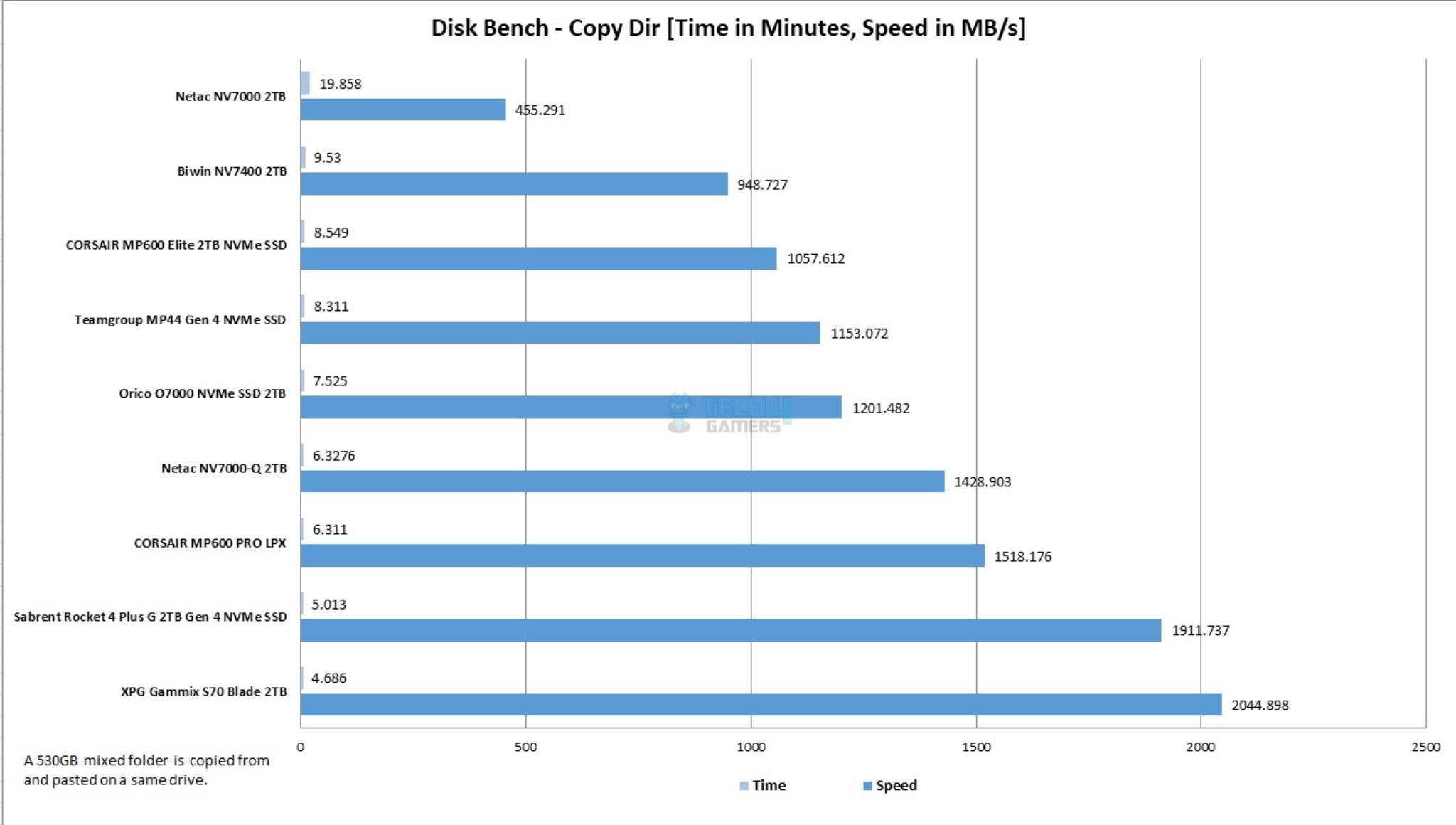 BIWIN NV7400 2TB NVMe SSD — DiskBench Copy Dir 530GB