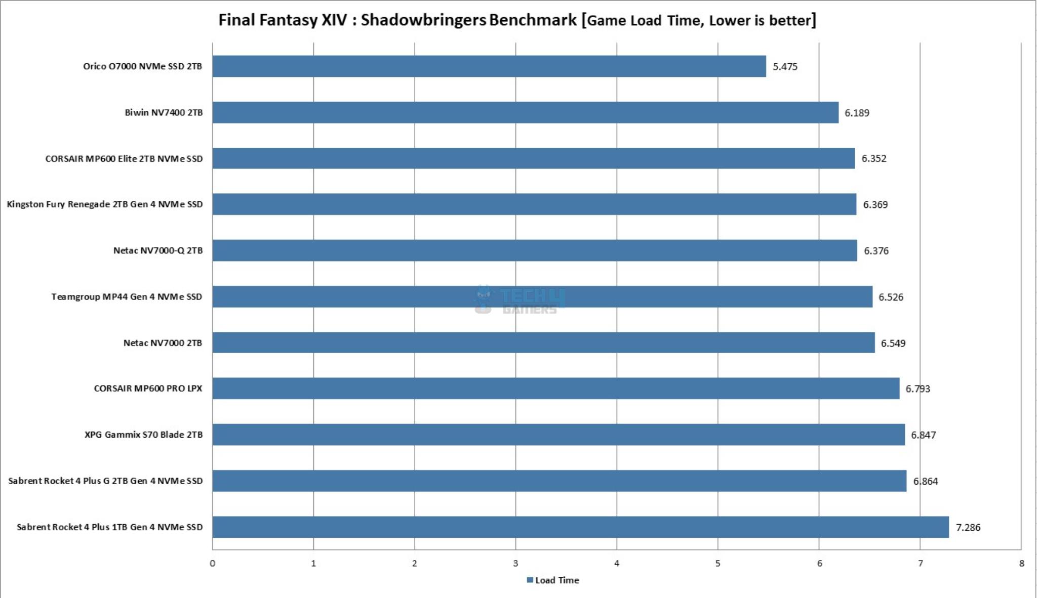 BIWIN NV7400 2TB NVMe SSD — Game Load Time Graph