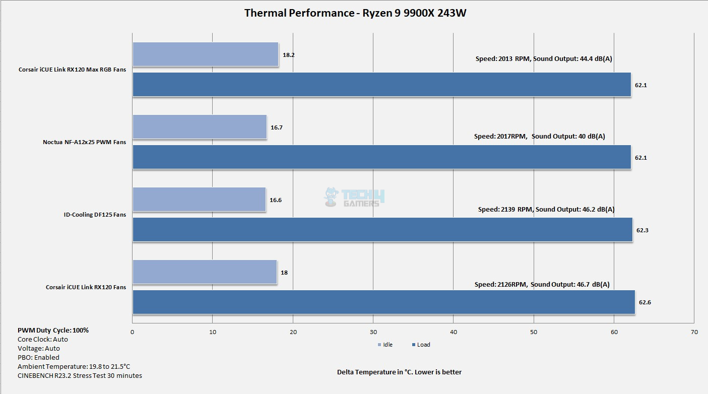 Thermal Test Results With 100% PWM