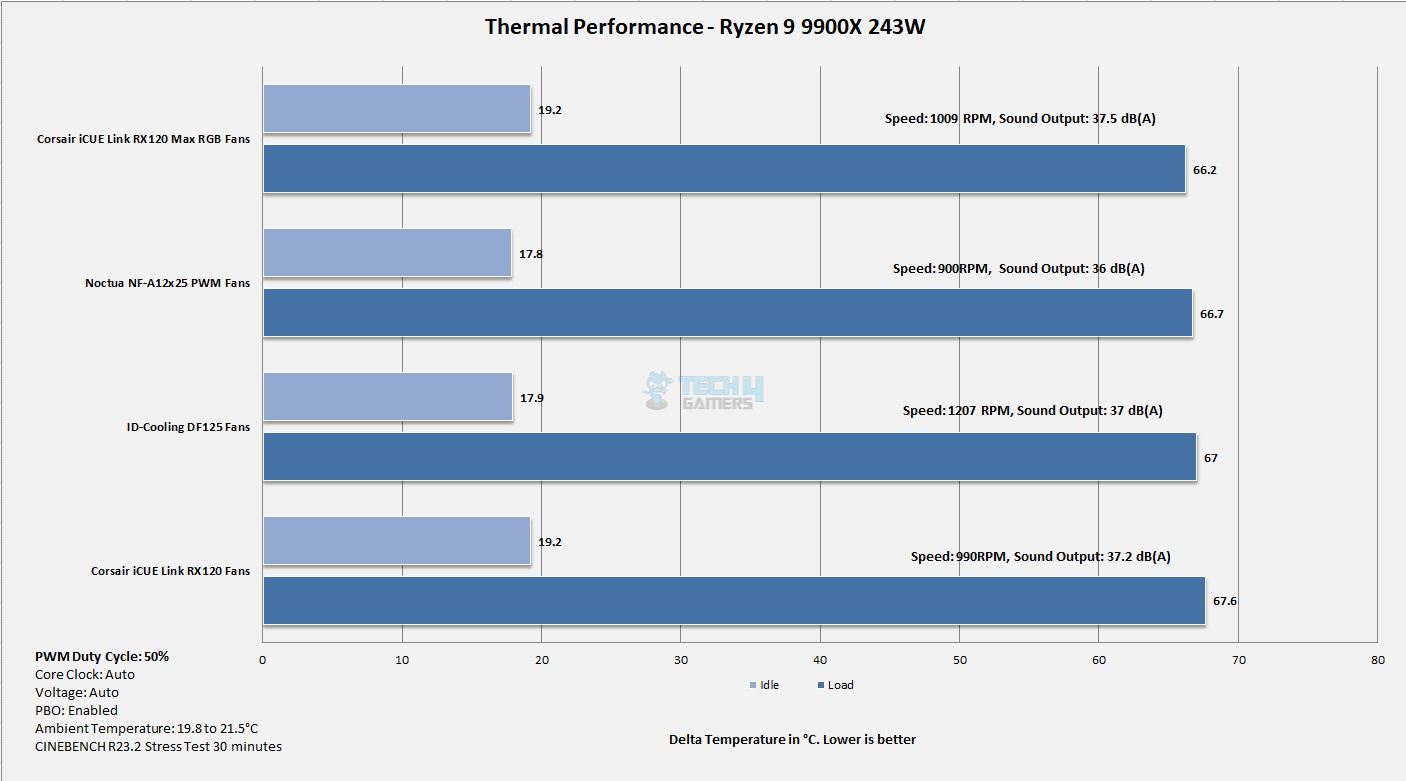 Thermal Test Results