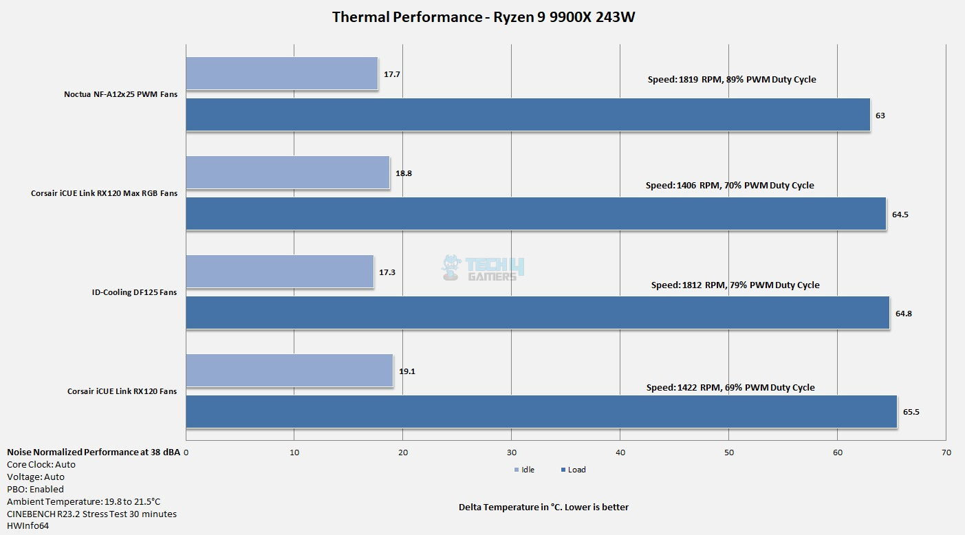 Thermal Test Results With Normalized Noise @ 38 dBA