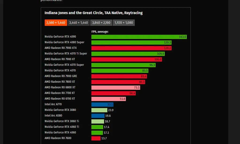 VRAM Usage In Indiana Jones and the Great Circle