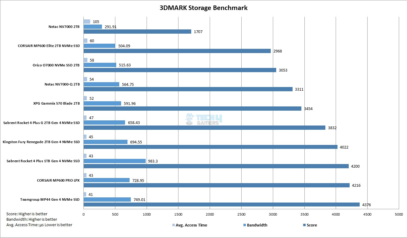 Netac NV7000-Q 2TB — 3DMark Storage Benchmark Graph